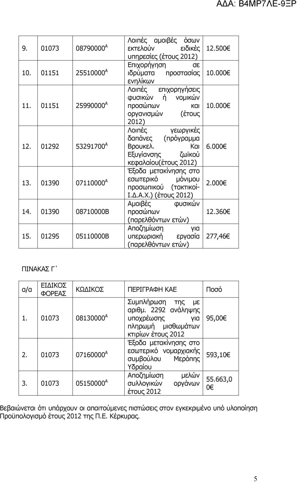 01390 07110000 Α εσωτερικό μόνιμου προσωπικού (τακτικοί- Έξοδα μετακίνησης στο Ι.Δ.Α.Χ.) (έτους 2012) Αμοιβές φυσικών 14. 01390 08710000Β προσώπων Αποζημίωση για 15.