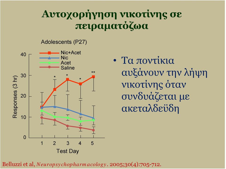 αυξάνουν την λήψη νικοτίνης όταν συνδυάζεται με ακεταλδεϋδη 0 1 2 3