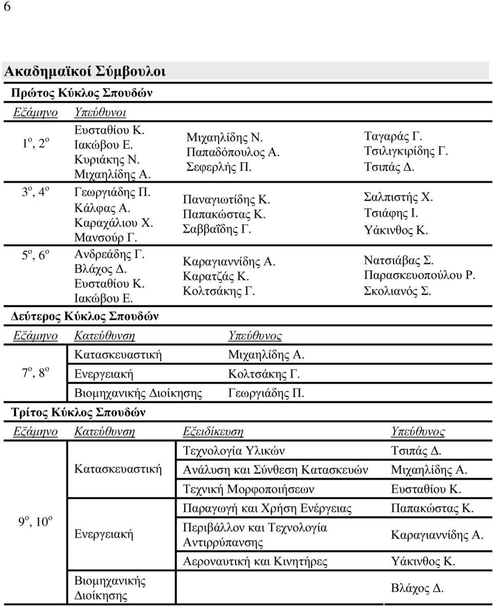 Κολτσάκης Γ. Εξάμηνο Κατεύθυνση Υπεύθυνος Κατασκευαστική Μιχαηλίδης Α. 7 ο, 8 ο Ενεργειακή Κολτσάκης Γ. Βιομηχανικής Διοίκησης Γεωργιάδης Π. Ταγαράς Γ. Τσιλιγκιρίδης Γ. Τσιπάς Δ. Σαλπιστής Χ.
