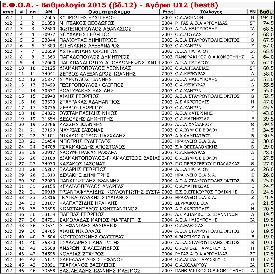 0 b12 7 7 32659 ΑΣΤΡΕΙΝΙΔΗΣ ΦΙΛΙΠΠΟΣ 2003 Α.Ο.Α.ΠΑΠΑΓΟΥ ΙΑ 65.5 b12 8 8 31363 ΠΑΠΑΔΟΠΟΥΛΟΣ ΔΗΜΗΤΡΙΟΣ 2003 ΠΑΝΘΡΑΚΙΚΟΣ Ο.Α.ΚΟΜΟΤΗΝΗΣ Α 64.0 b12 9 9 32660 ΠΑΠΑΠΑΝΑΓΙΩΤΟΥ ΑΠΟΛΛΩΝ-ΚΩΝΣΤΑΝΤΙΝΟΣ 2003 Α.Ο.Α.ΠΑΠΑΓΟΥ ΙΑ 62.