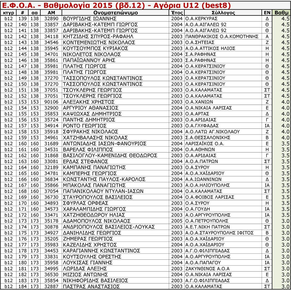 5 b12 146 138 35861 ΠΑΠΑΪΩΑΝΝΟΥ ΑΡΗΣ 2003 Σ.Α.ΡΑΦΗΝΑΣ Η 4.5 b12 147 138 35981 ΠΛΑΤΗΣ ΓΙΩΡΓΟΣ 2004 Ο.Α.ΚΕΡΑΤΣΙΝΙΟΥ Θ 4.5 b12 148 138 35981 ΠΛΑΤΗΣ ΓΙΩΡΓΟΣ 2004 Ο.Α.ΚΕΡΑΤΣΙΝΙΟΥ Θ 4.5 b12 149 138 37270 ΤΑΣΣΟΠΟΥΛΟΣ ΚΩΝΣΤΑΝΤΙΝΟΣ 2003 Ο.