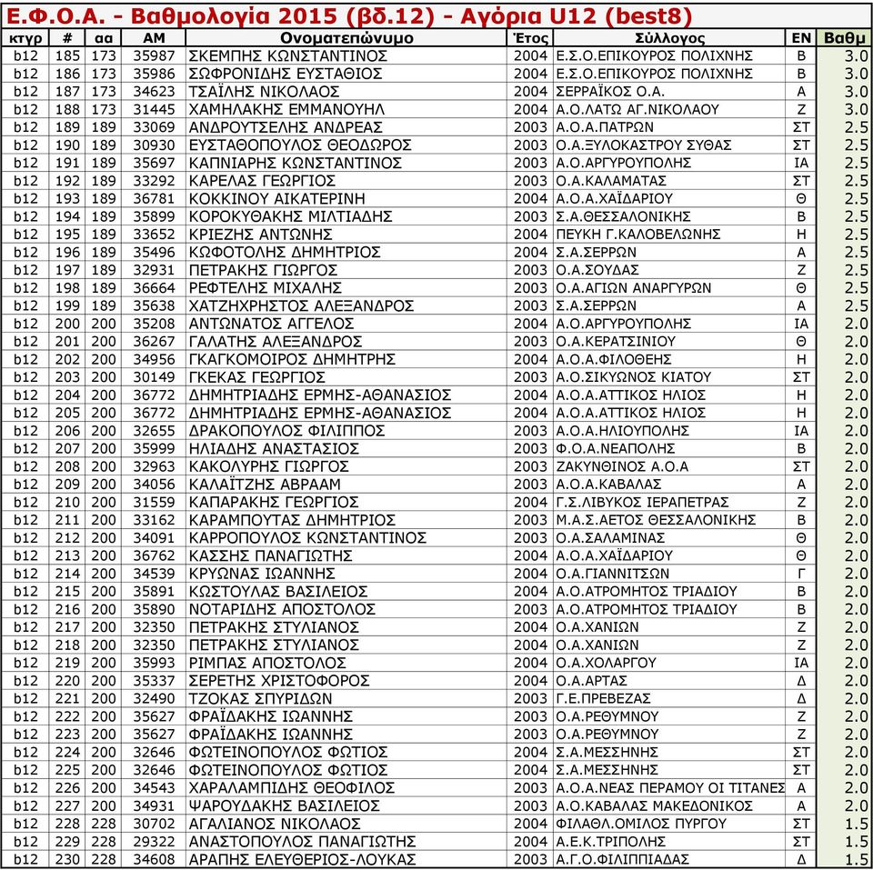 5 b12 191 189 35697 ΚΑΠΝΙΑΡΗΣ ΚΩΝΣΤΑΝΤΙΝΟΣ 2003 Α.Ο.ΑΡΓΥΡΟΥΠΟΛΗΣ ΙΑ 2.5 b12 192 189 33292 ΚΑΡΕΛΑΣ ΓΕΩΡΓΙΟΣ 2003 Ο.Α.ΚΑΛΑΜΑΤΑΣ ΣΤ 2.5 b12 193 189 36781 ΚΟΚΚΙΝΟΥ ΑΙΚΑΤΕΡΙΝΗ 2004 Α.Ο.Α.ΧΑΪΔΑΡΙΟΥ Θ 2.