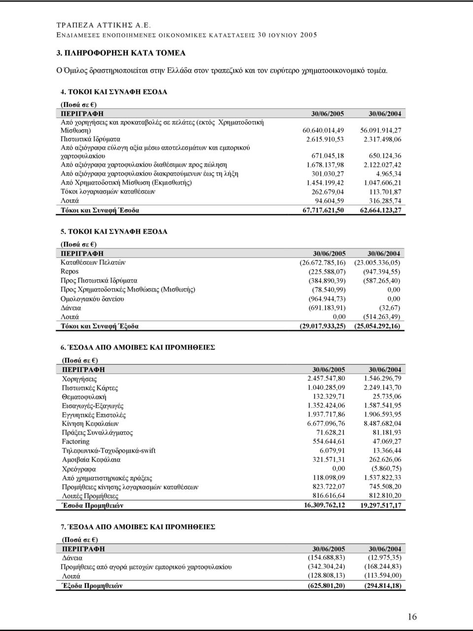 498,06 Από αξιόγραφα εύλογη αξία µέσω αποτελεσµάτων και εµπορικού χαρτοφυλακίου 671.045,18 650.124,36 Από αξιόγραφα χαρτοφυλακίου διαθέσιµων προς πώληση 1.678.137,98 2.122.