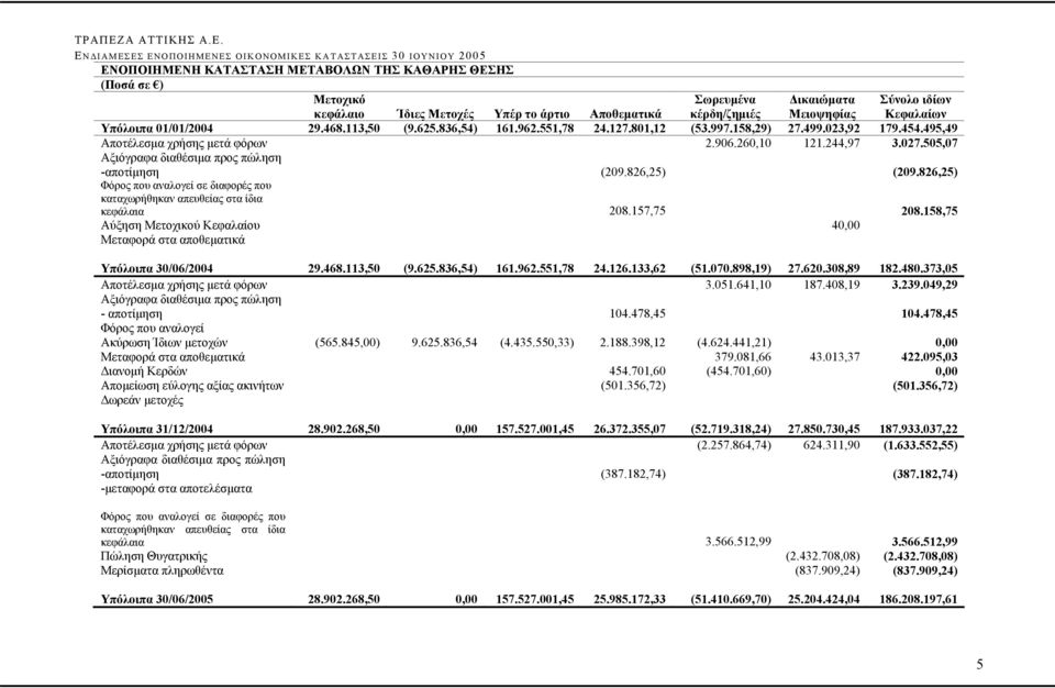 505,07 Αξιόγραφα διαθέσιµα προς πώληση -αποτίµηση (209.826,25) (209.826,25) Φόρος που αναλογεί σε διαφορές που καταχωρήθηκαν απευθείας στα ίδια κεφάλαια 208.157,75 208.