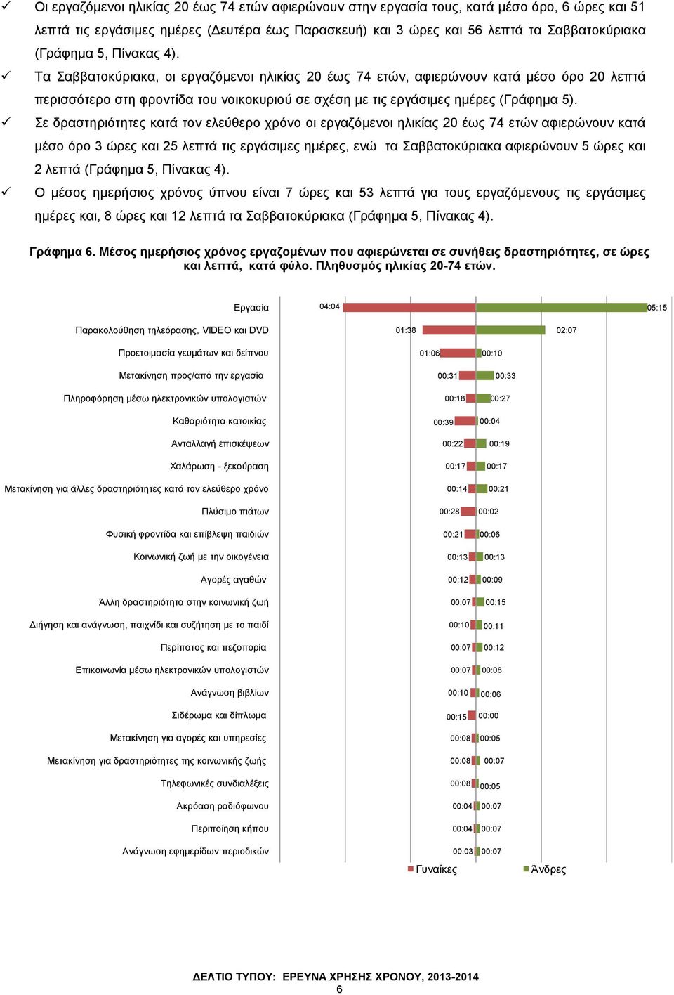 ε δξαζηεξηόηεηεο θαηά ηνλ ειεύζεξν ρξόλν νη εξγαδόκελνη ειηθίαο 20 έσο 74 εηώλ αθηεξώλνπλ θαηά κέζν όξν 3 ώξεο θαη 25 ιεπηά ηηο εξγάζηκεο εκέξεο, ελώ ηα αββαηνθύξηαθα αθηεξώλνπλ 5 ώξεο θαη 2 ιεπηά