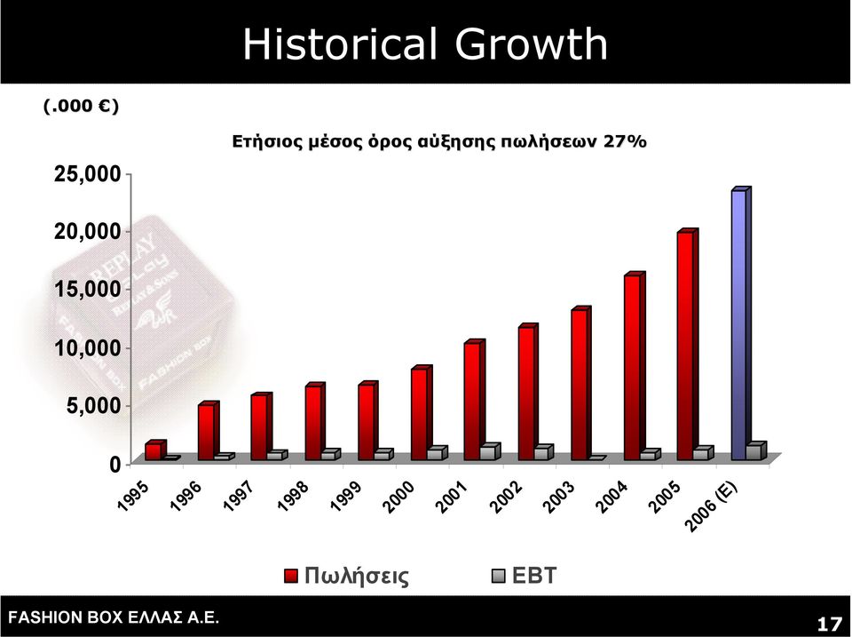 πωλήσεων 27% 20,000 15,000 10,000 5,000 0