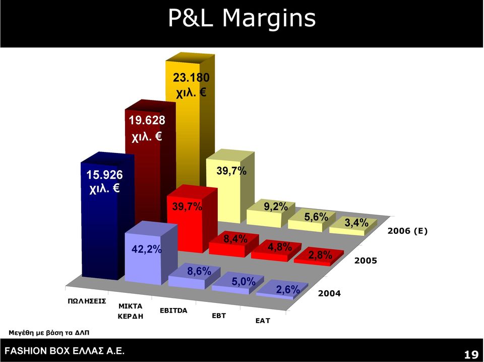 ΜΙΚΤΑ EBITDA ΚΕΡ Η EBT EAT 9,2% 5,6% 3,4% 8,4%