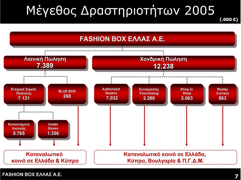 032 Συνεργασίες Συνεργασίες Franchising Franchising 2.280 2.280 Shop in Shop in Shop Shop 2.063 2.