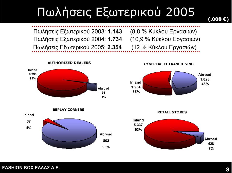 354 (8,8 % Κύκλου Εργασιών) (10,9 % Κύκλου Εργασιών) (12 % Κύκλου Εργασιών) AUTHORIZED DEALERS