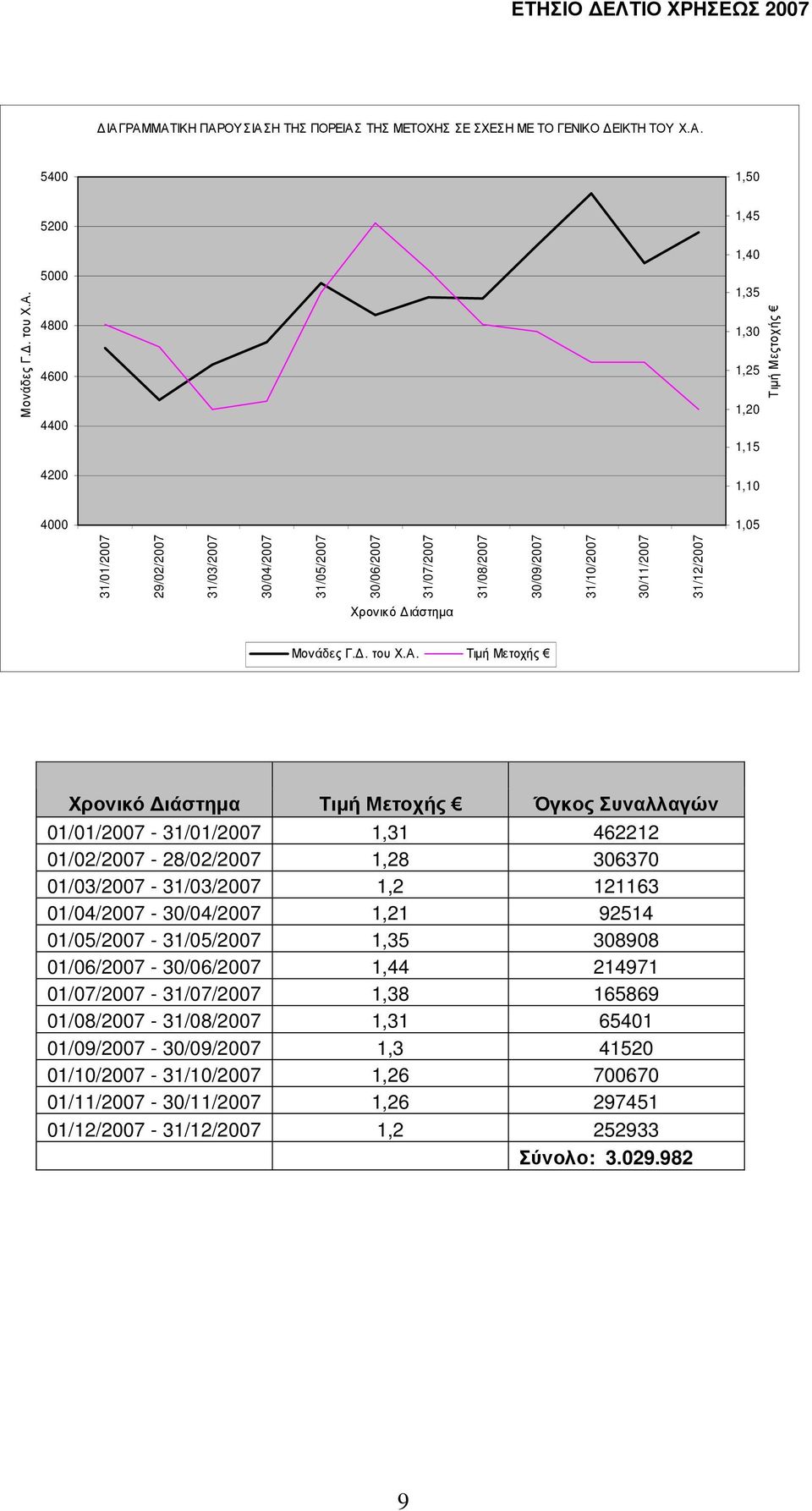 Τιµή Μετοχής Χρονικό ιάστηµα Τιµή Μετοχής Όγκος Συναλλαγών 01/01/2007-31/01/2007 1,31 462212 01/02/2007-28/02/2007 1,28 306370 01/03/2007-31/03/2007 1,2 121163 01/04/2007-30/04/2007 1,21 92514