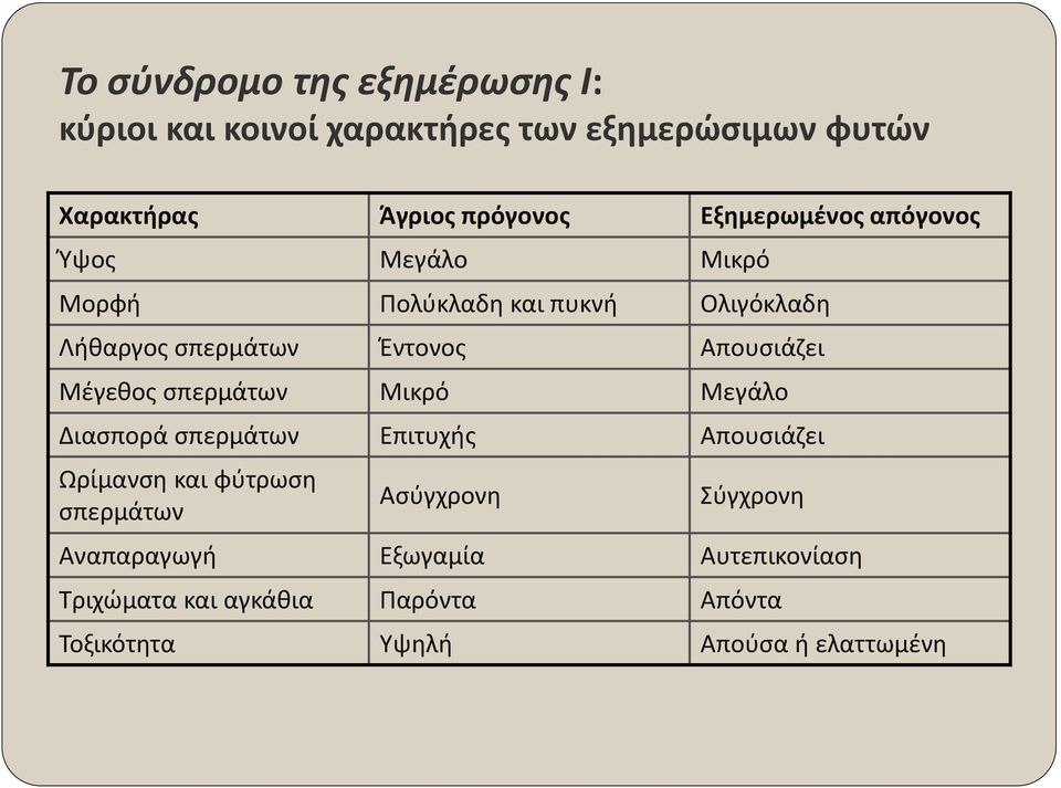 Απουσιάζει Μέγεθος σπερμάτων Μικρό Μεγάλο Διασπορά σπερμάτων Επιτυχής Απουσιάζει Ωρίμανση και φύτρωση σπερμάτων