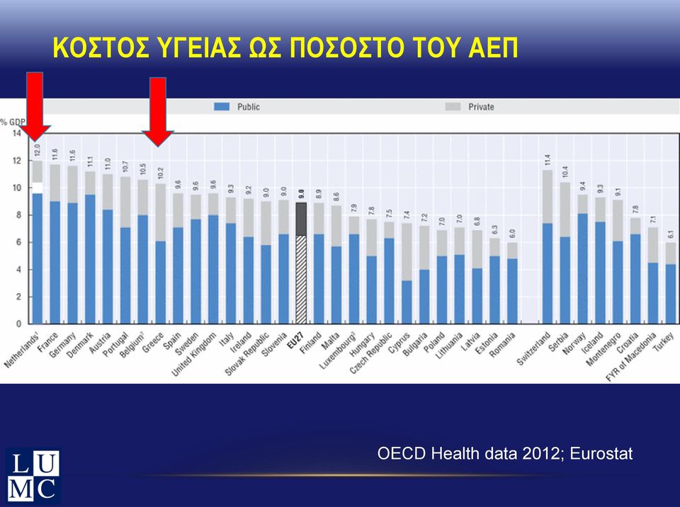 ΑΕΠ OECD Health
