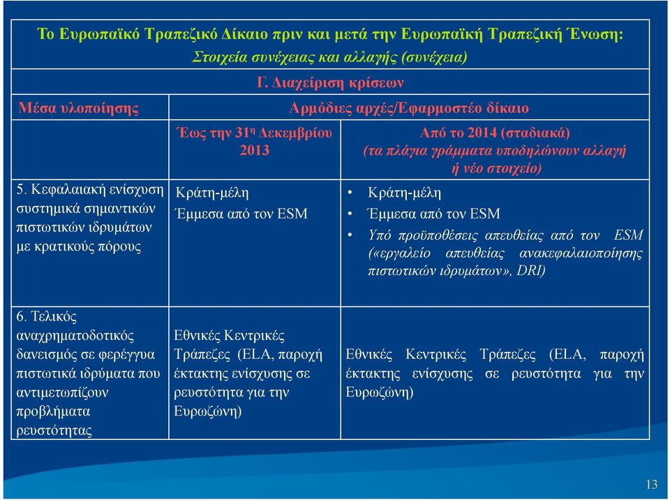 αλλαγή ή νέο στοιχείο) Κράτη-μέλη Έμμεσα από τον ESM Υπό προϋποθέσεις απευθείας από τον ESM («εργαλείο απευθείας ανακεφαλαιοποίησης πιστωτικών ιδρυμάτων», DRI) 6.