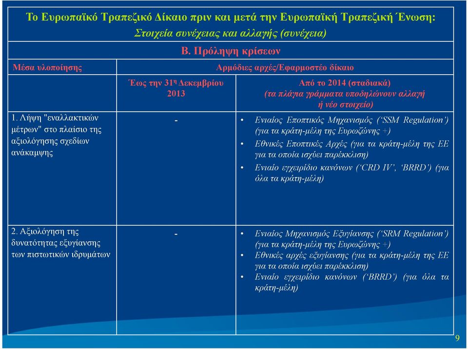 νέο στοιχείο) - Ενιαίος Εποπτικός Μηχανισμός ( SSM Regulation ) (για τα κράτη-μέλη της Ευρωζώνης +) Εθνικές Εποπτικές Αρχές (γιατακράτη-μέλη της ΕΕ για τα οποία ισχύει παρέκκλιση) Ενιαίο εγχειρίδιο