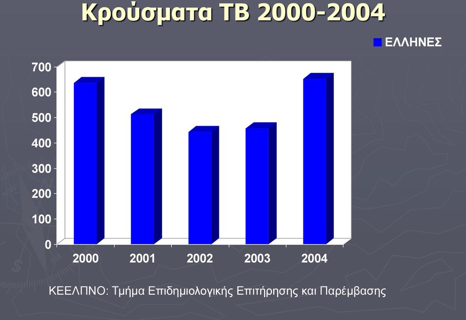2002 2003 2004 ΚΕΕΛΠΝΟ: Τμήμα
