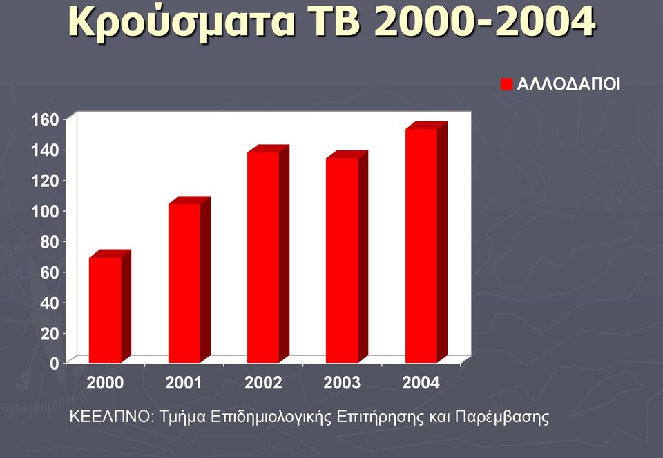 2001 2002 2003 2004 ΚΕΕΛΠΝΟ: Τμήμα