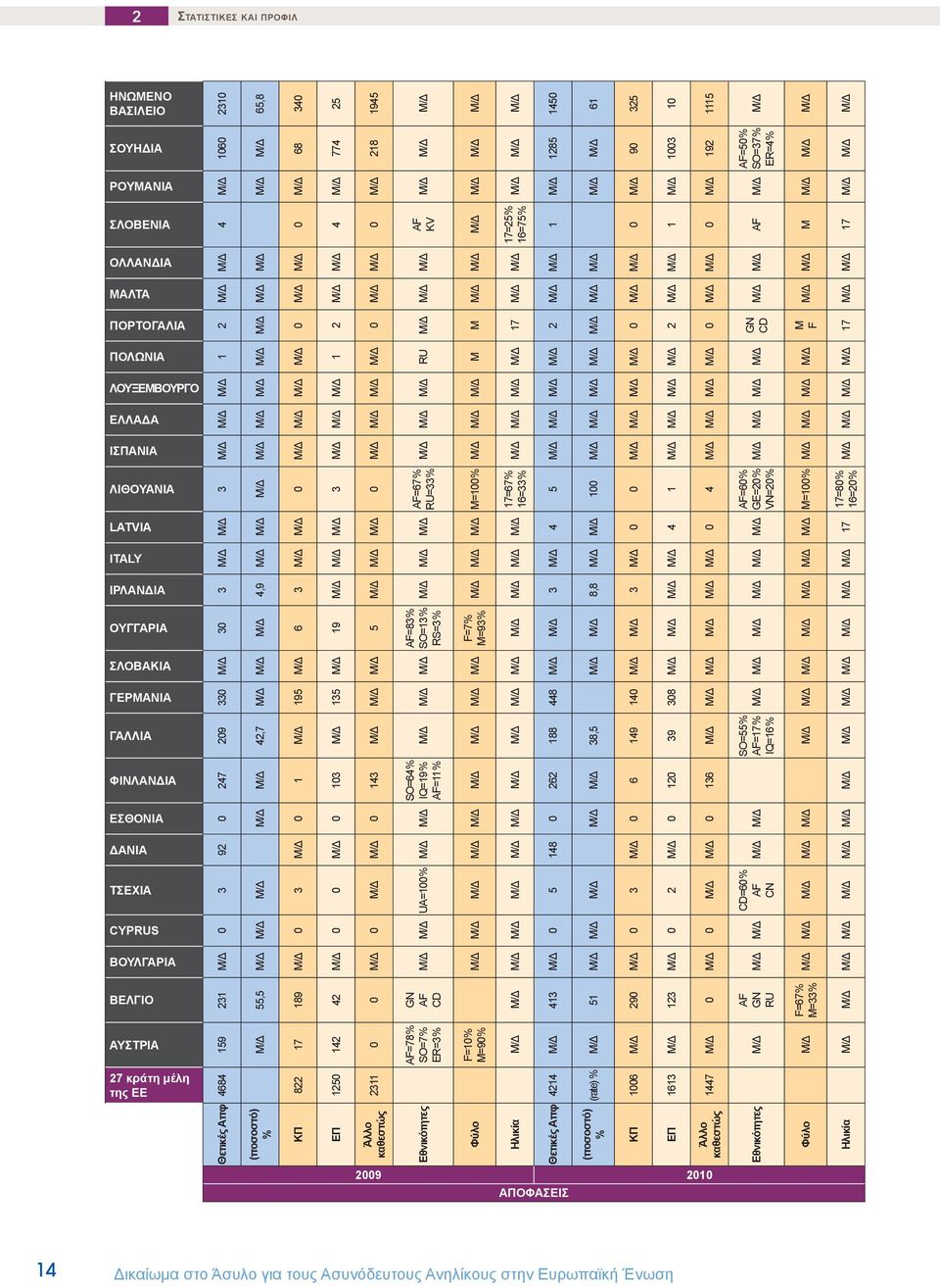 55,5 Μ/Δ Μ/Δ Μ/Δ Μ/Δ Μ/Δ 42,7 Μ/Δ Μ/Δ Μ/Δ 4,9 Μ/Δ Μ/Δ Μ/Δ Μ/Δ Μ/Δ Μ/Δ Μ/Δ Μ/Δ Μ/Δ Μ/Δ Μ/Δ Μ/Δ 65,8 (ποσοστό) % ΚΠ 822 17 189 Μ/Δ 0 3 Μ/Δ 0 1 Μ/Δ 195 Μ/Δ 6 3 Μ/Δ Μ/Δ 0 Μ/Δ Μ/Δ Μ/Δ Μ/Δ 0 Μ/Δ Μ/Δ 0 Μ/Δ