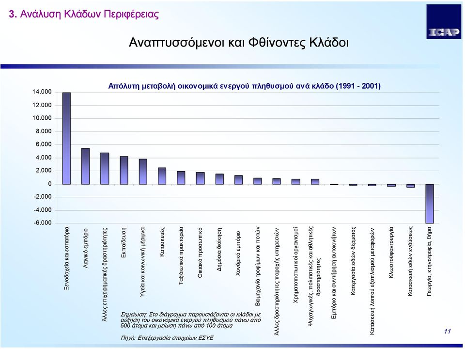 Χονδρικό εµπόριο Βιοµηχανία τροφίµων και ποτών Άλλες δραστηριότητες παροχής υπηρεσιών Χρηµατοπιστωτικοί οργανισµοί Ψυχαγωγικές, πολιτιστικές και αθλητικές δραστηριότητες Εµπόριο και συντήρηση