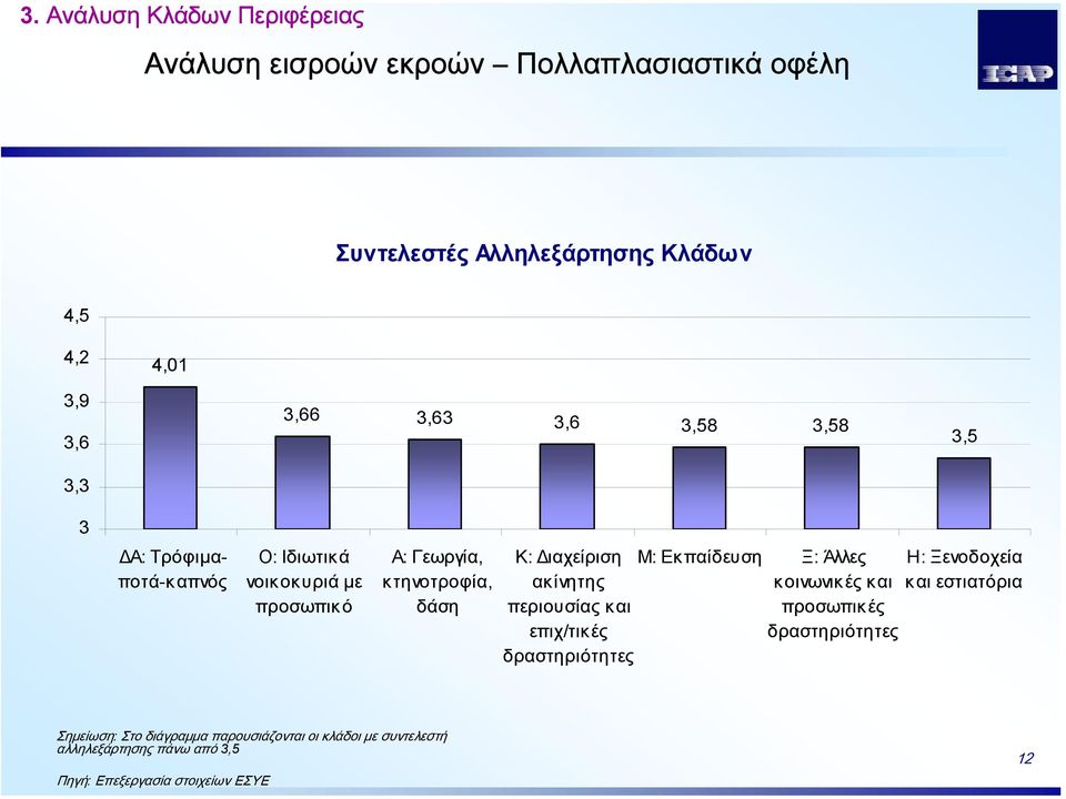 ιαχείριση ακίνητης περιουσίας και επιχ/τικές δραστηριότητες Μ: Εκπαίδευση Ξ: Άλλες κοινωνικές και προσωπικές δραστηριότητες Η: