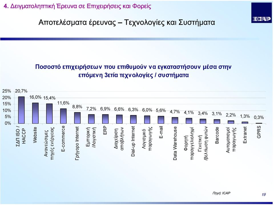 4,1% 3,4% 3,1% 2,2% 1,3% 0,3% Σ Π ISO / HACCP Website Ανανεώσιµες πηγές ενέργειας E-commerce Γρήγορο Internet Εµπορική /Λογιστική ERP ιαχείριση