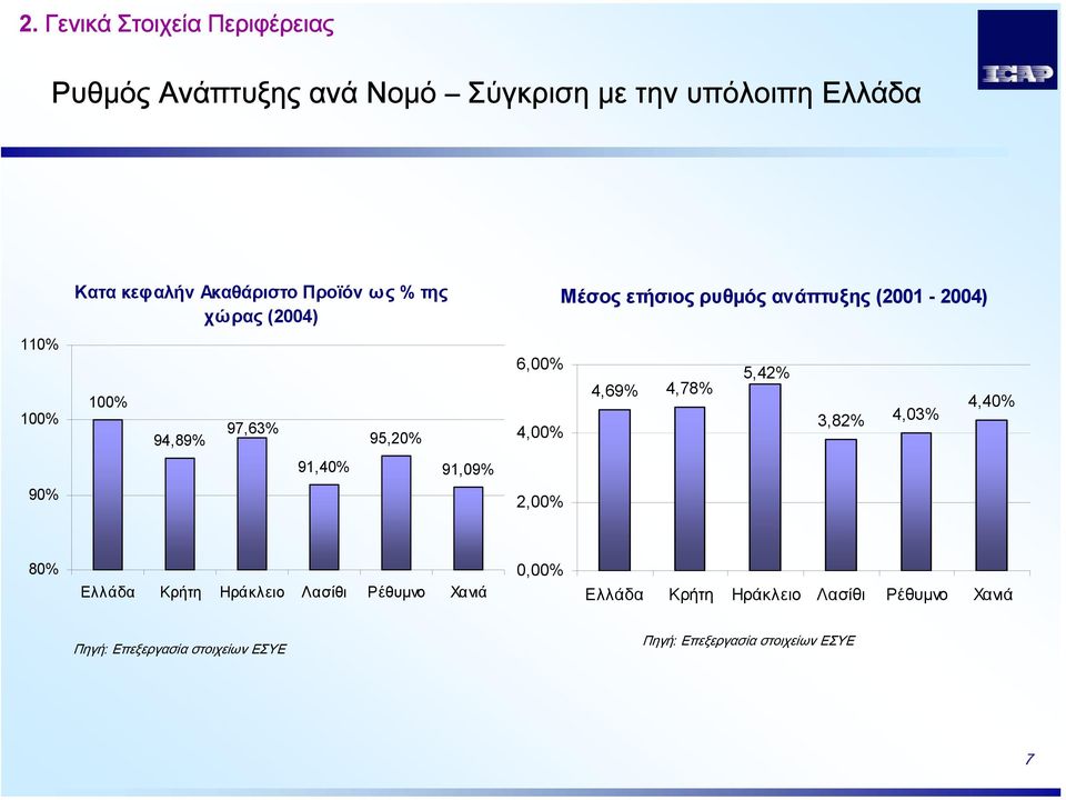 ανάπτυξης (2001-2004) 6,00% 5,42% 4,69% 4,78% 4,40% 3,82% 4,03% 4,00% 2,00% 80% Ελλάδα Κρήτη Ηράκλειο Λασίθι