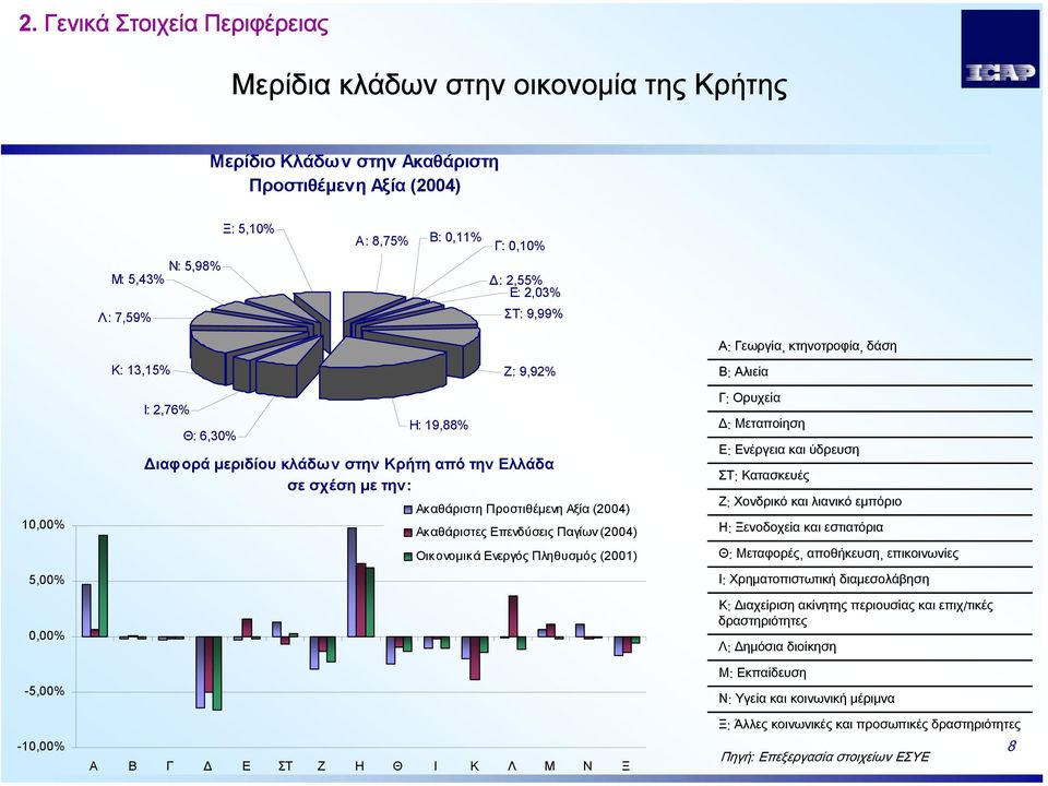 µε την: Ακαθάριστη Προστιθέµενη Αξία (2004) Ακαθάριστες Επενδύσεις Παγίων (2004) Οικονοµικά Ενεργός Πληθυσµός (2001) Α Β Γ Ε ΣΤ Ζ Η Θ Ι Κ Λ Μ Ν Ξ Γ: Ορυχεία Δ: Μεταποίηση Ε: Ενέργεια και ύδρευση ΣΤ: