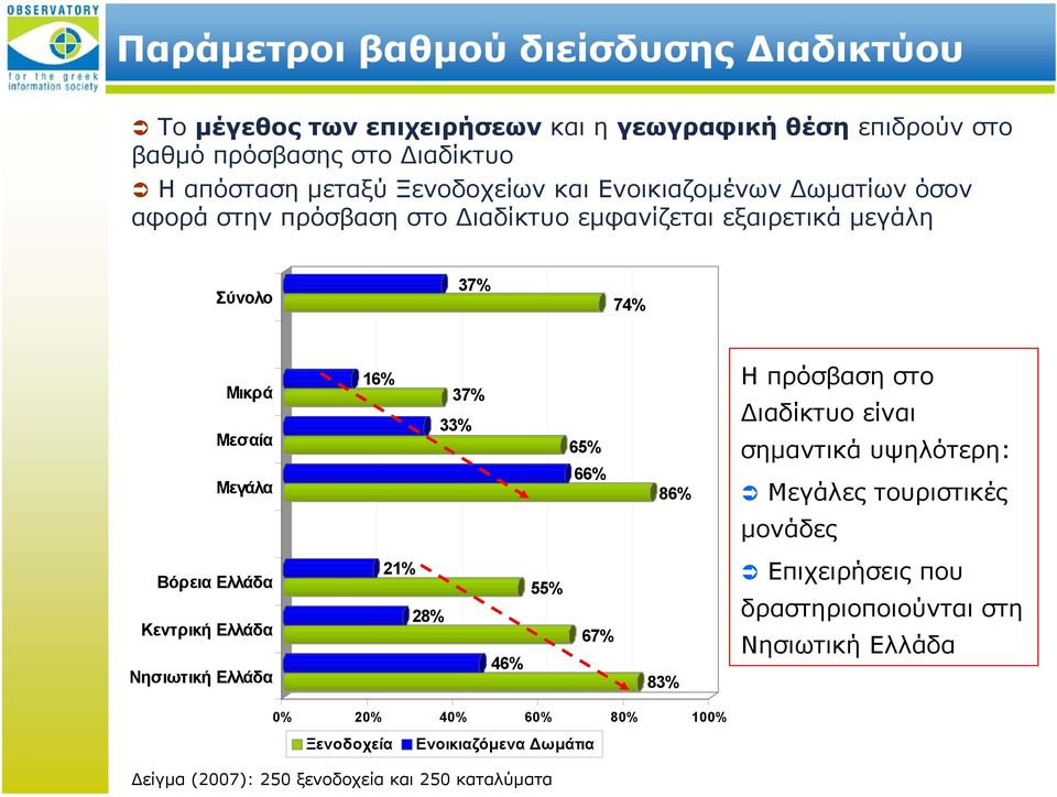 65% 66% 86% Ηπρόσβασηστο Διαδίκτυο είναι σημαντικά υψηλότερη: Μεγάλες τουριστικές μονάδες Βόρεια Ελλάδα Κεντρική Ελλάδα Νησιωτική Ελλάδα 21% 28% 46% 55% 67%