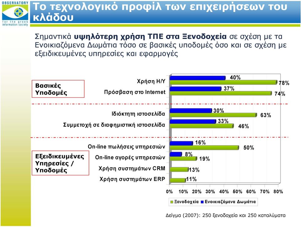 Συμμετοχή σε διαφημιστική ιστοσελίδα 30% 33% 46% 63% Εξειδικευμένες Υπηρεσίες / Υποδομές On-line πωλήσεις υπηρεσιών On-line αγορές υπηρεσιών Χρήση