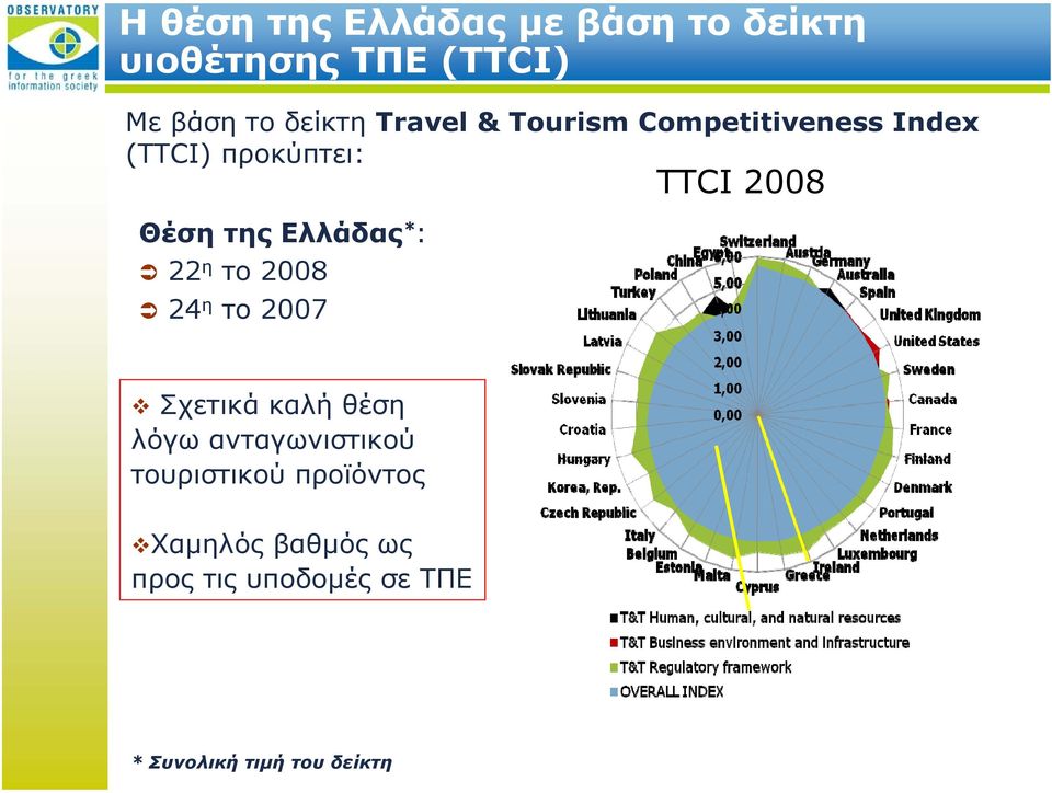 2008 24 η το 2007 TTCI 2008 Σχετικά καλή θέση λόγω ανταγωνιστικού τουριστικού