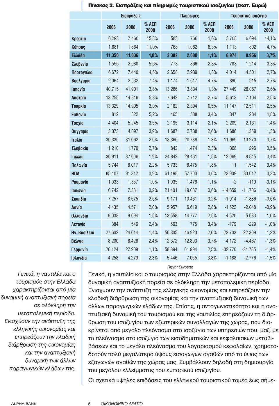 080 5,6% 773 866 2,3% 783 1.214 3,3% Πορτογαλία 6.672 7.440 4,5% 2.658 2.939 1,8% 4.014 4.501 2,7% Βουλγαρία 2.064 2.532 7,4% 1.174 1.617 4,7% 890 915 2,7% Ισπανία 40.715 41.901 3,8% 13.266 13.