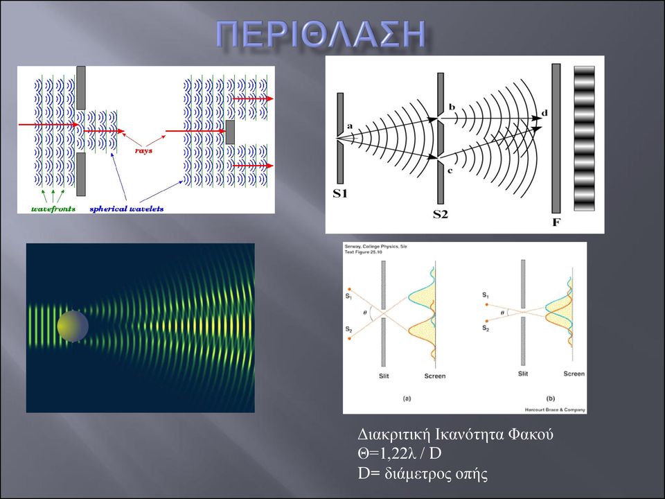 Φακού Θ=1,22λ