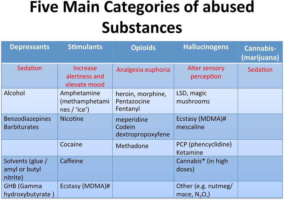 Analgesia euphoria heroin, morphine, Pentazocine Fentanyl meperidine Codein dextropropoxyfene Alter sensory percepbon LSD, magic mushrooms Ecstasy