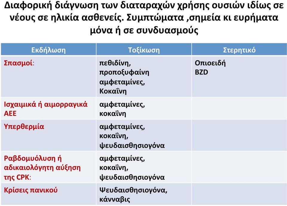 ΑΕΕ Υπερθερμία Ραβδομυόλυση ή αδικαιολόγητη αύξηση της CPK: Κρίσεις πανικού πεθιδίνη, προποξυφαίνη αμφεταμίνες,