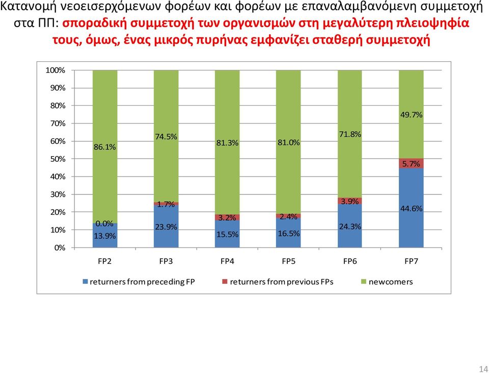 70% 60% 86.1% 74.5% 81.3% 81.0% 71.8% 49.7% 50% 5.7% 40% 30% 20% 10% 0% 1.7% 3.9% 44.6% 3.2% 2.4% 0.0% 23.