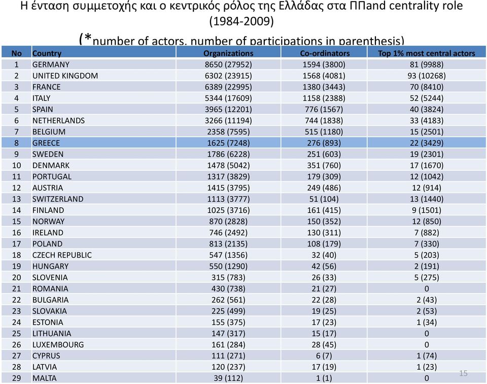 (5244) 5 SPAIN 3965 (12201) 776 (1567) 40 (3824) 6 NETHERLANDS 3266 (11194) 744 (1838) 33 (4183) 7 BELGIUM 2358 (7595) 515 (1180) 15 (2501) 8 GREECE 1625 (7248) 276 (893) 22 (3429) 9 SWEDEN 1786