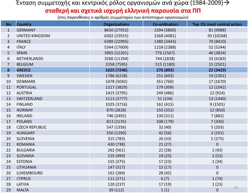 ITALY 5344 (17609) 1158 (2388) 52 (5244) 5 SPAIN 3965 (12201) 776 (1567) 40 (3824) 6 NETHERLANDS 3266 (11194) 744 (1838) 33 (4183) 7 BELGIUM 2358 (7595) 515 (1180) 15 (2501) 8 GREECE 1625 (7248) 276