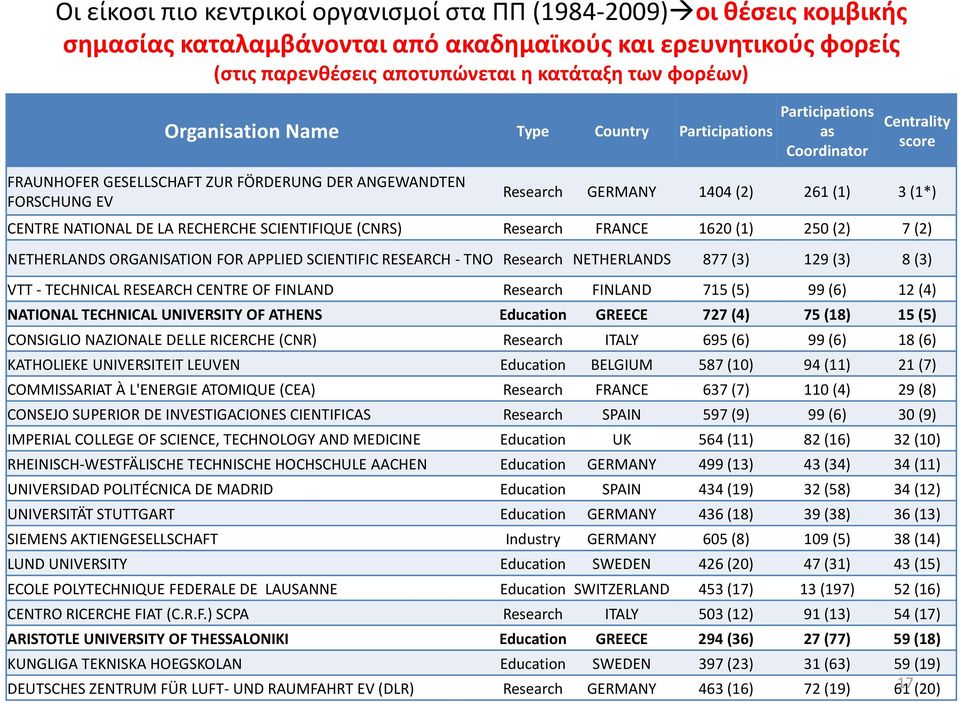 score Research GERMANY 1404 (2) 261 (1) 3 (1*) CENTRE NATIONAL DE LA RECHERCHE SCIENTIFIQUE (CNRS) Research FRANCE 1620 (1) 250 (2) 7 (2) NETHERLANDS ORGANISATION FOR APPLIED SCIENTIFIC RESEARCH -