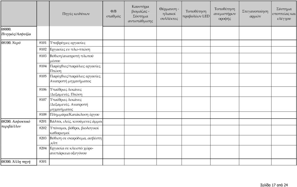 Πτώση 8105 Παρόχθιες/παράλιες εργασίες. Ανατροπή μηχανήματος 8106 Υπαίθριες λεκάνες /Δεξαμενές. Πτώση 8107 Υπαίθριες λεκάνες /Δεξαμενές.