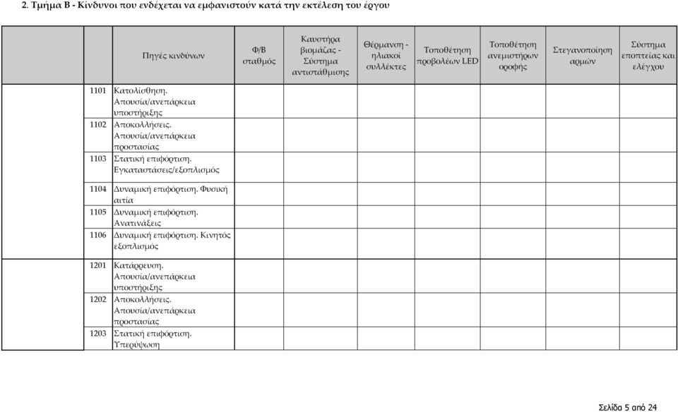 Εγκαταστάσεις/εξοπλισμός 1104 Δυναμική επιφόρτιση. Φυσική αιτία 1105 Δυναμική επιφόρτιση. Ανατινάξεις 1106 Δυναμική επιφόρτιση.