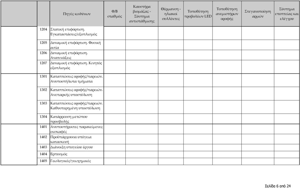 Ανυποστήλωτα τμήματα 1302 Καταπτώσεις /παρειών. Ανεπαρκής υποστύλωση 1303 Καταπτώσεις /παρειών.