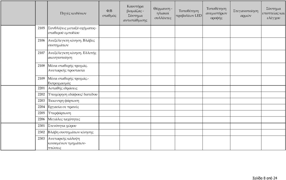 - Εκτροχιασμός 2201 Ασταθής εδράσεις 2202 Υποχώρηση εδάφους/ δαπέδου 2203 Έκκεντρη φόρτωση 2204 Εργασία σε πρανές 2205