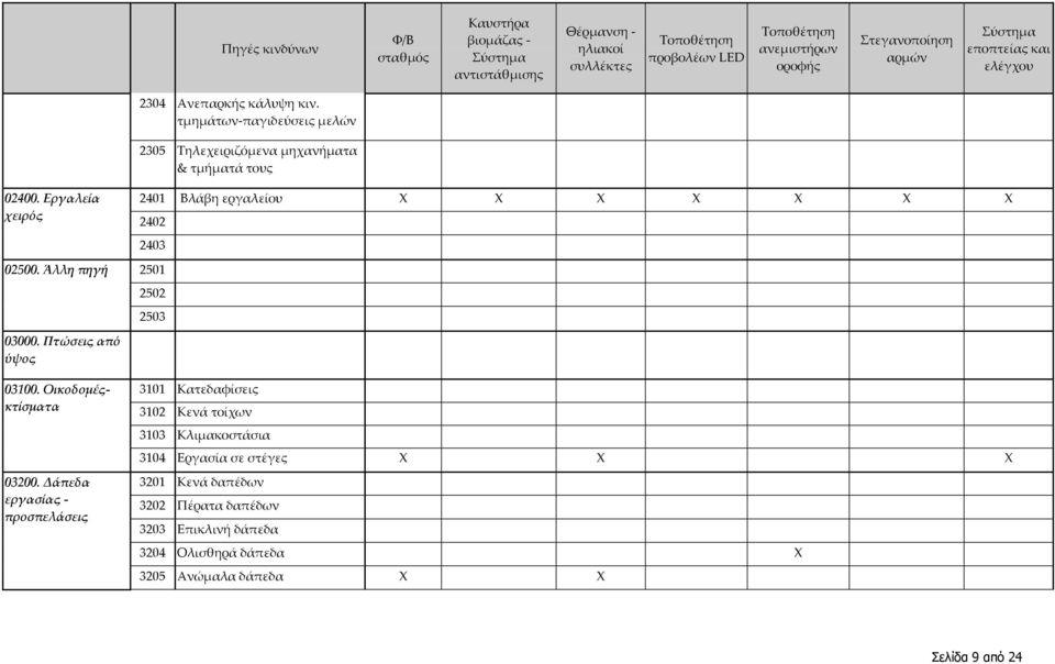 Δάπεδα εργασίας - προσπελάσεις 2401 Βλάβη εργαλείου X X X X X X X 2402 2403 2501 2502 2503 3101 Κατεδαφίσεις 3102 Κενά