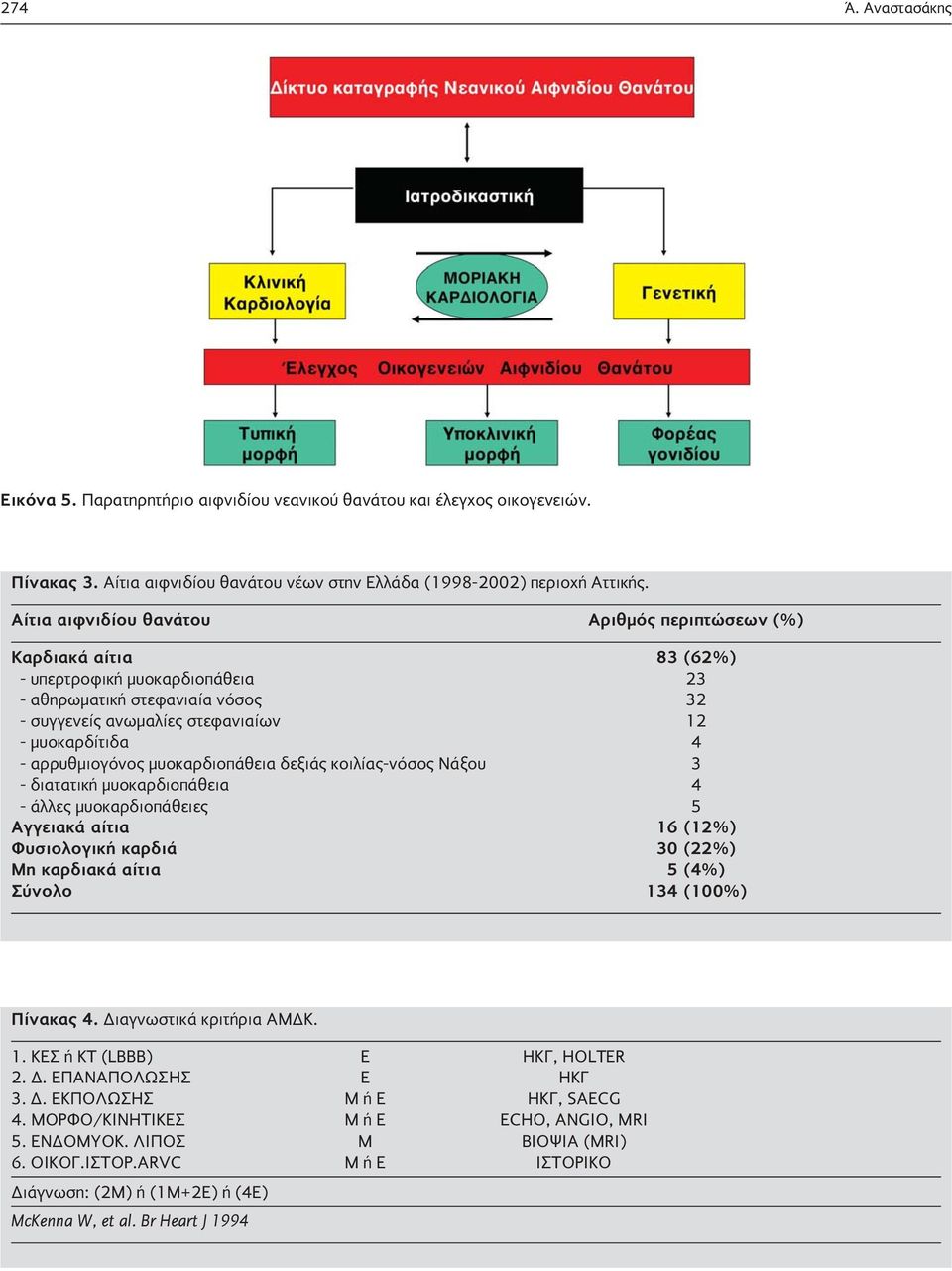 αρρυθμιογόνος μυοκαρδιοπάθεια δεξιάς κοιλίας-νόσος Νάξου 3 - διατατική μυοκαρδιοπάθεια 4 - άλλες μυοκαρδιοπάθειες 5 Αγγειακά αίτια 16 (12%) Φυσιολογική καρδιά 30 (22%) Μη καρδιακά αίτια 5 (4%) Σύνολο