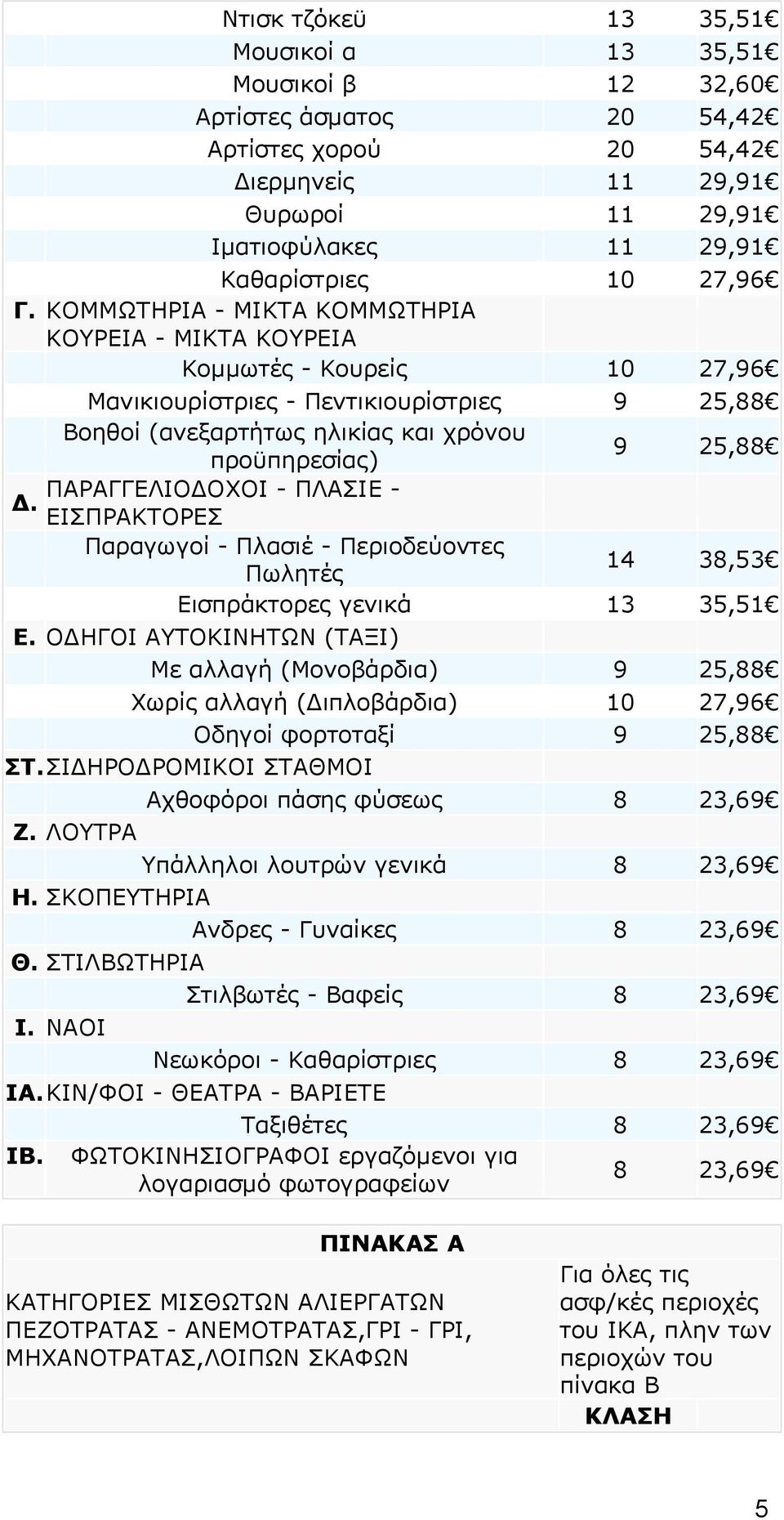 ΟΧΟΙ - ΠΛΑΣΙΕ -. ΕΙΣΠΡΑΚΤΟΡΕΣ Παραγωγοί - Πλασιέ - Περιοδεύοντες Πωλητές 14 38,53 Εισπράκτορες γενικά 13 35,51 Ε.