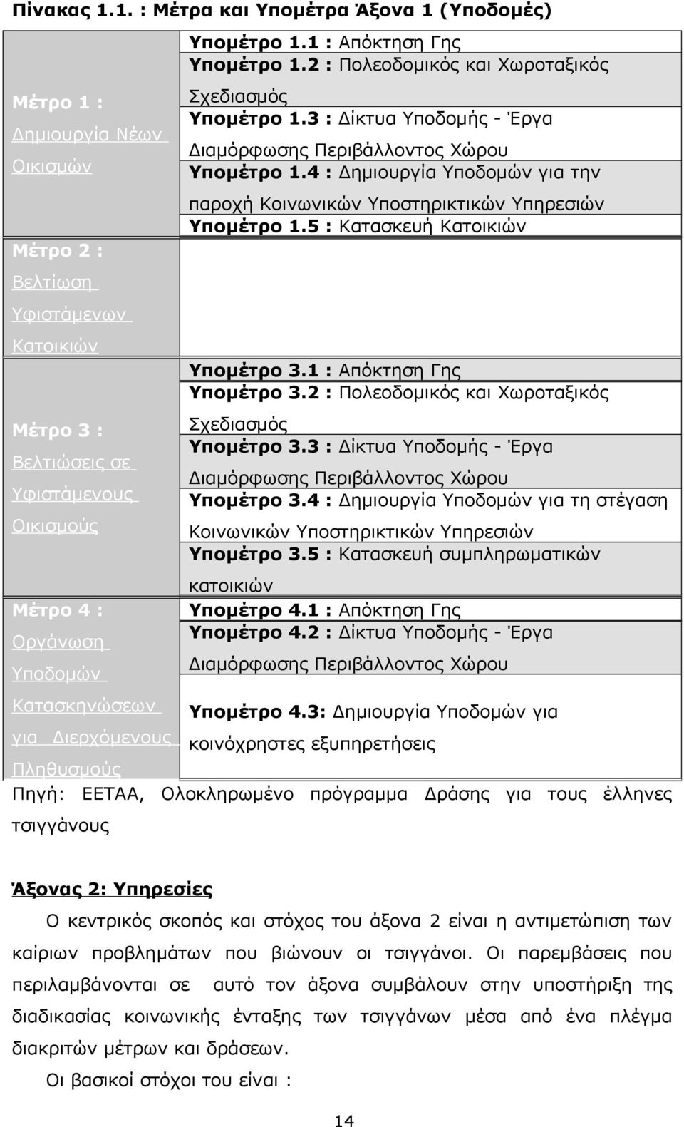 Κατασκηνώσεων για Διερχόμενους Υπομέτρο 1.1 : Απόκτηση Γης Υπομέτρο 1.2 : Πολεοδομικός και Χωροταξικός Σχεδιασμός Υπομέτρο 1.3 : Δίκτυα Υποδομής - Έργα Διαμόρφωσης Περιβάλλοντος Χώρου Υπομέτρο 1.