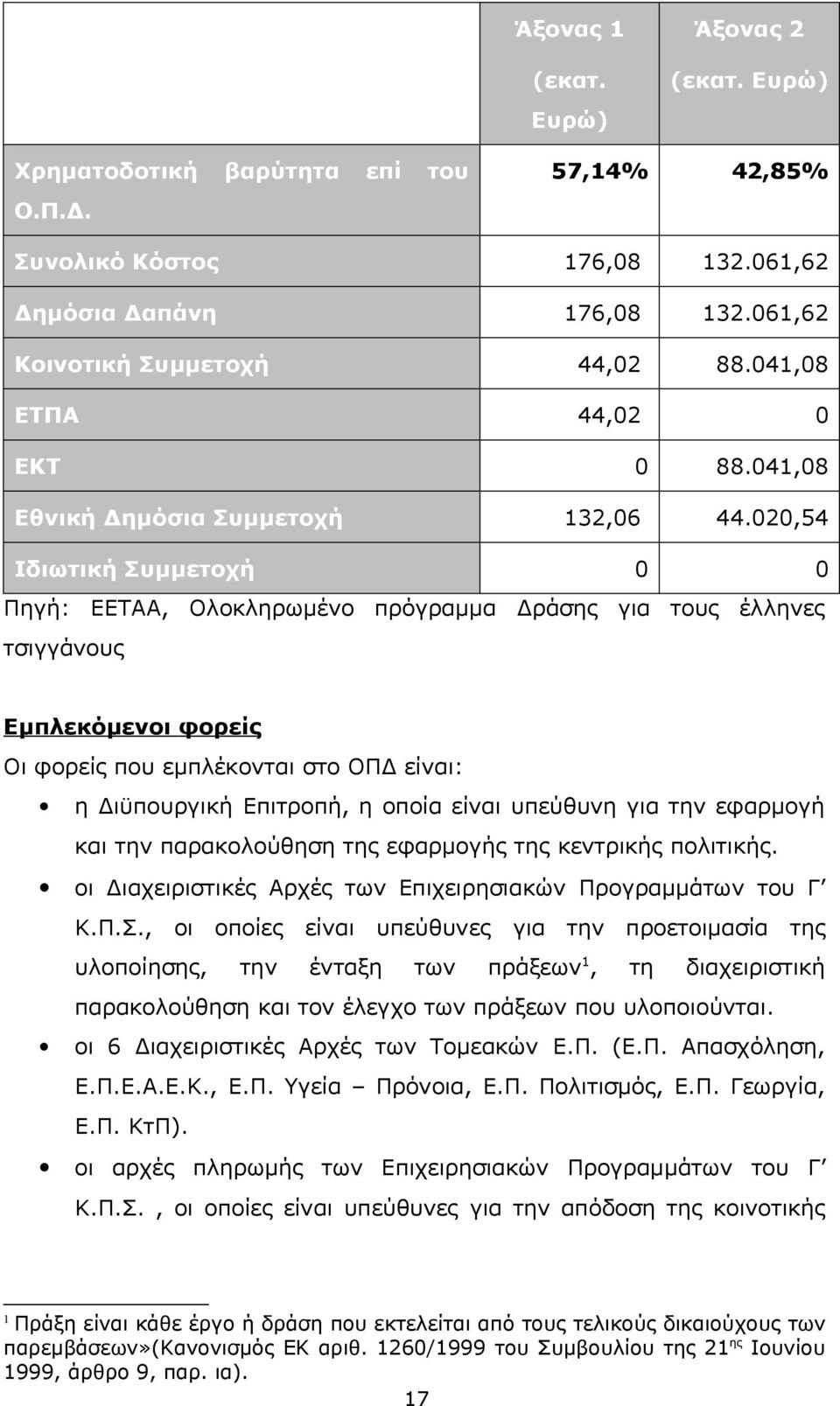 020,54 Ιδιωτική Συμμετοχή 0 0 Πηγή: ΕΕΤΑΑ, Ολοκληρωμένο πρόγραμμα Δράσης για τους έλληνες τσιγγάνους Εμπλεκόμενοι φορείς Οι φορείς που εμπλέκονται στο ΟΠΔ είναι: η Διϋπουργική Επιτροπή, η οποία είναι