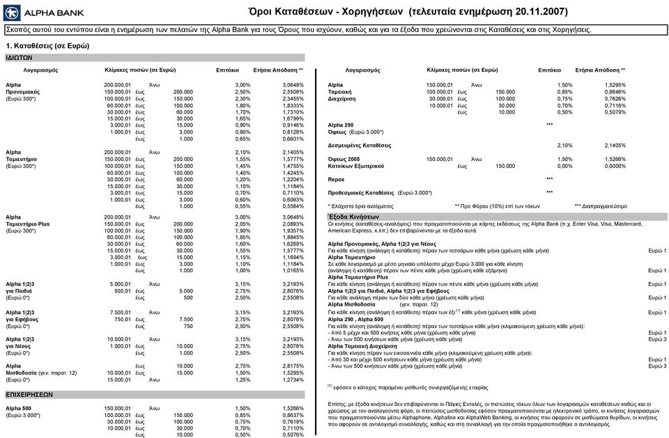 ,1 Άνω 1,% 1,29% Προνομιακός.,1 έως 2. 2,% 2,8% Ταμειακή 1.,1 έως.,8%,8646% (Ευρώ *) 1.,1 έως. 2,% 2,4% Διαχείριση.,1 έως 1.,7%,7626% 6.,1 έως 1. 1,8% 1,8% 1.,1 έως.,7%,7116%.,1 έως 6.