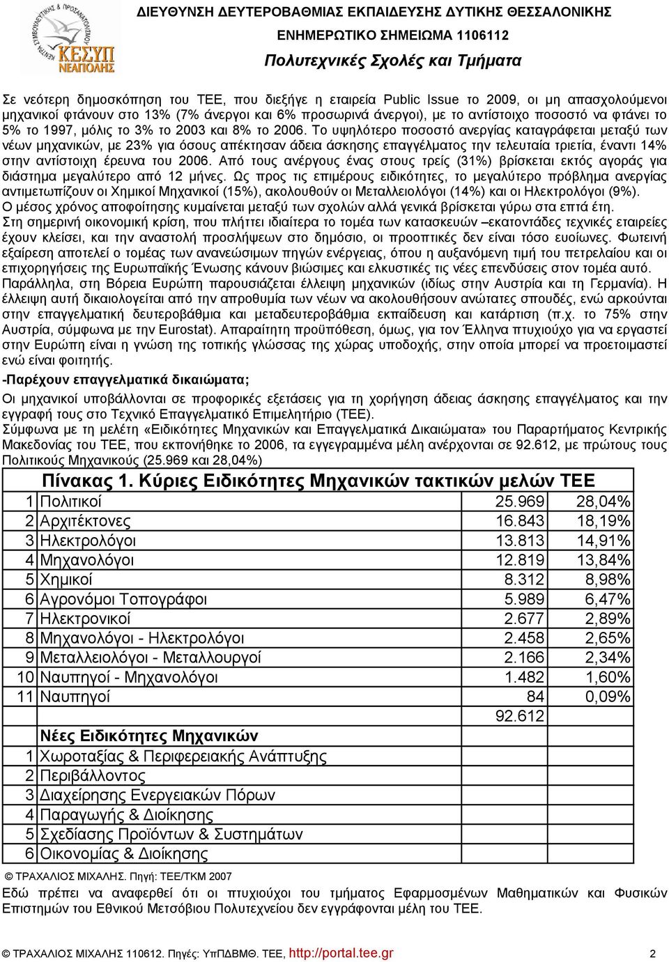 Το υψηλότερο ποσοστό ανεργίας καταγράφεται μεταξύ των νέων μηχανικών, με 23% για όσους απέκτησαν άδεια άσκησης επαγγέλματος την τελευταία τριετία, έναντι 14% στην αντίστοιχη έρευνα του 2006.