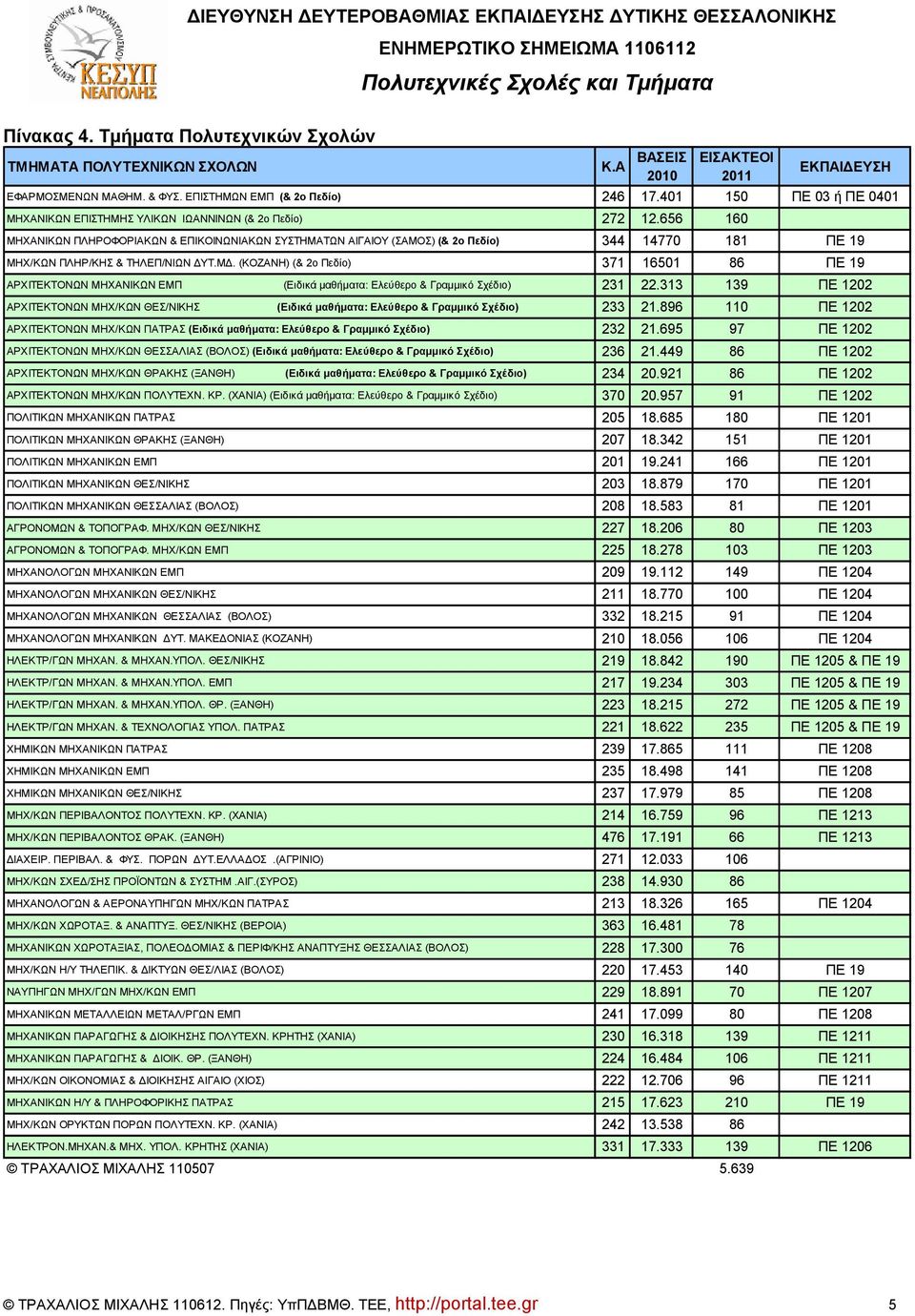 656 160 ΜΗΧΑΝΙΚΩΝ ΠΛΗΡΟΦΟΡΙΑΚΩΝ & ΕΠΙΚΟΙΝΩΝΙΑΚΩΝ ΣΥΣΤΗΜΑΤΩΝ ΑΙΓΑΙΟΥ (ΣΑΜΟΣ) (& 2ο Πεδίο) 344 14770 181 ΠΕ 19 ΜΗΧ/ΚΩΝ ΠΛΗΡ/ΚΗΣ & ΤΗΛΕΠ/ΝΙΩΝ ΔΥΤ.ΜΔ.