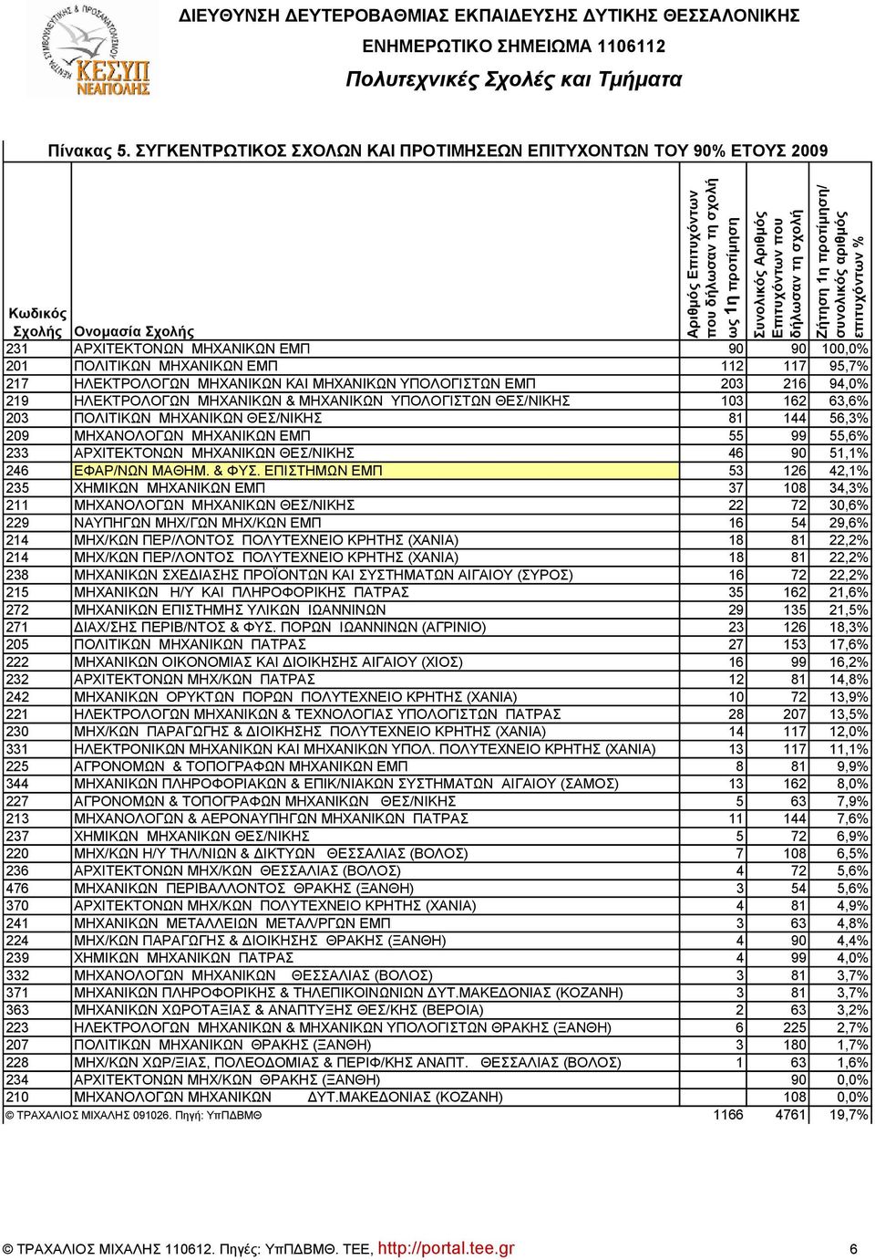 συνολικός αριθμός επιτυχόντων % Κωδικός Σχολής Ονομασία Σχολής 231 APXITEKTONΩN MHXANIKΩN ΕΜΠ 90 90 100,0% 201 ΠOΛITIKΩN MHXANIKΩN ΕΜΠ 112 117 95,7% 217 HΛΕΚΤΡΟΛΟΓΩN MHXΑΝΙKΩN KAI MHXΑΝΙKΩN